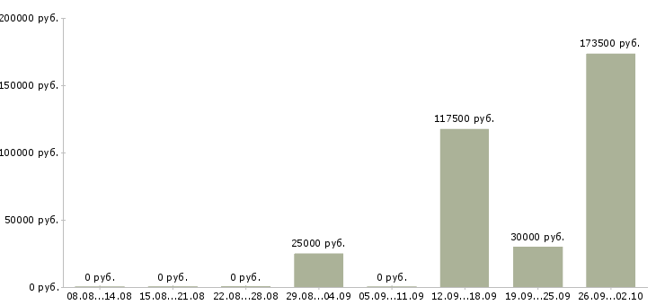 Вакансии руководитель в отдел развития в Сочи - Медиана зарплат руководитель в отдел развития в Сочи за 2 месяца