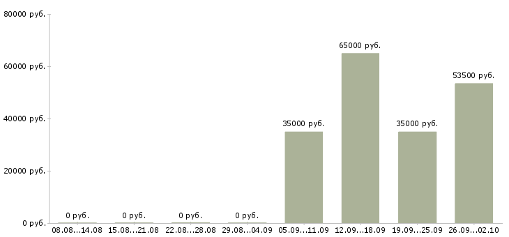 Вакансии руководитель командой в Архангельске - Медиана зарплат руководитель командой в Архангельске за 2 месяца