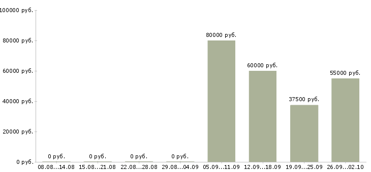 Вакансии руководитель страхового отдела в Москве - Медиана зарплат руководитель страхового отдела в Москве за 2 месяца