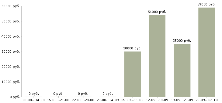 Вакансии сменный техник в Рязани - Медиана зарплат сменный техник в Рязани за 2 месяца
