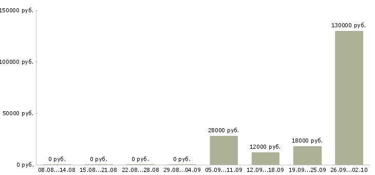 Вакансии сотрудник в отдел продаж в Ульяновске - Медиана зарплат сотрудник в отдел продаж в Ульяновске за 2 месяца