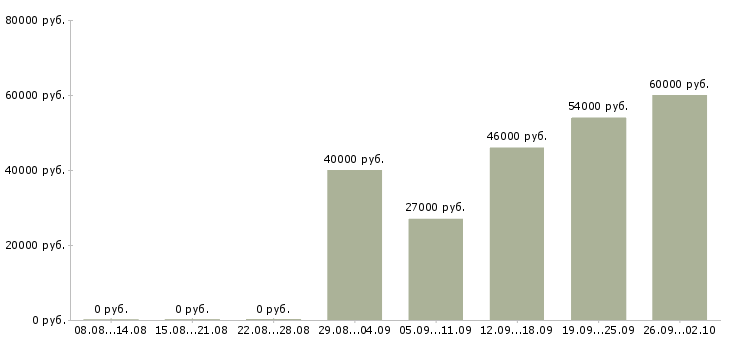 Вакансии сотрудник в офис на телефон в Мурманске - Медиана зарплат сотрудник в офис на телефон в Мурманске за 2 месяца