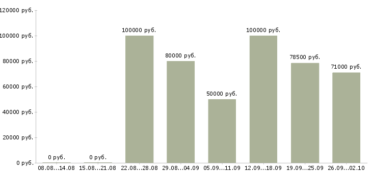 Вакансии сотрудник в рекламный отдел в Сочи - Медиана зарплат сотрудник в рекламный отдел в Сочи за 2 месяца