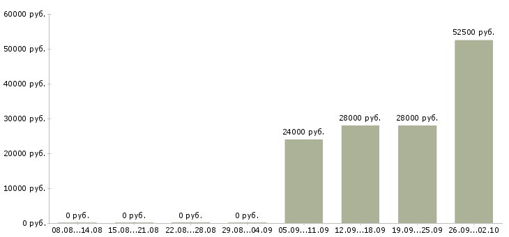 Вакансии сотрудник для работы через интернет в Тамбове - Медиана зарплат сотрудник для работы через интернет в Тамбове за 2 месяца
