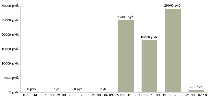 Вакансии сотрудник на документацию в Пензе - Медиана зарплат сотрудник на документацию в Пензе за 2 месяца