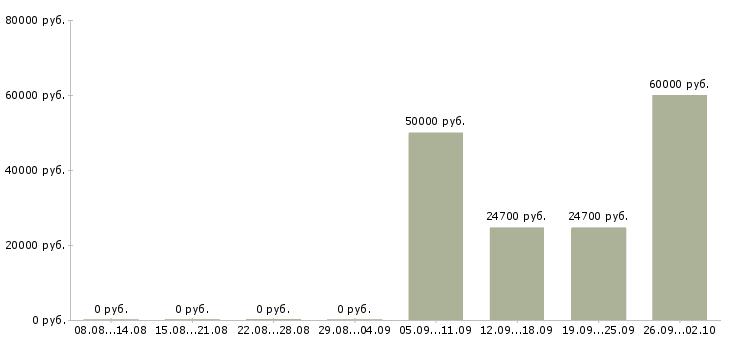 Вакансии сотрудник на кадровую работу в Самаре - Медиана зарплат сотрудник на кадровую работу в Самаре за 2 месяца