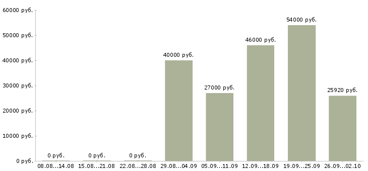 Вакансии сотрудник на телефон в офис в Мурманске - Медиана зарплат сотрудник на телефон в офис в Мурманске за 2 месяца