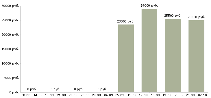 Вакансии сотрудник по кадровой работе Ростов-на-дону - Медиана зарплат сотрудник по кадровой работе Ростов-на-дону за 2 месяца