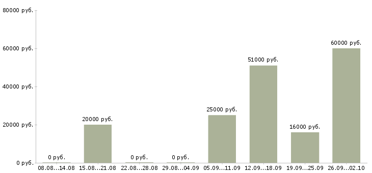 Вакансии сотрудник по работе в офисе Бурятия - Медиана зарплат сотрудник по работе в офисе Бурятия за 2 месяца