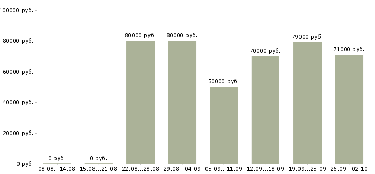 Вакансии сотрудник рекламного отдела в Сочи - Медиана зарплат сотрудник рекламного отдела в Сочи за 2 месяца