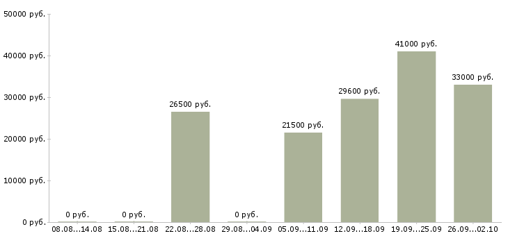 Вакансии специалист базы данных в Тюмени - Медиана зарплат специалист базы данных в Тюмени за 2 месяца