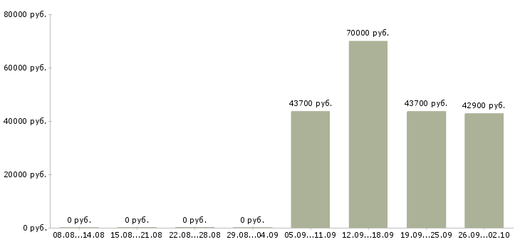 Вакансии специалист в отдел персонала в Хабаровске - Медиана зарплат специалист в отдел персонала в Хабаровске за 2 месяца