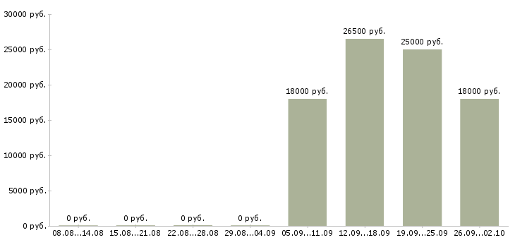 Вакансии специалист в отдел развития в Челябинске - Медиана зарплат специалист в отдел развития в Челябинске за 2 месяца