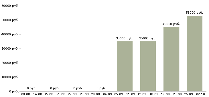 Вакансии специалист отдела обучения Йошкар-ола - Медиана зарплат специалист отдела обучения Йошкар-ола за 2 месяца