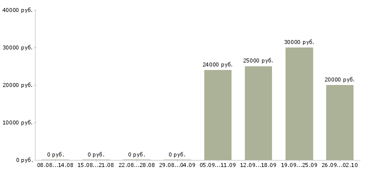 Вакансии специалист по мотивации в Волгограде - Медиана зарплат специалист по мотивации в Волгограде за 2 месяца