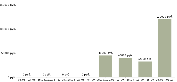 Вакансии специалист по работе с заказчиками Ростов-на-дону - Медиана зарплат специалист по работе с заказчиками Ростов-на-дону за 2 месяца