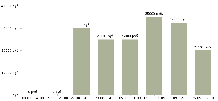 Вакансии специалист по работе с сайтом в Ижевске - Медиана зарплат специалист по работе с сайтом в Ижевске за 2 месяца