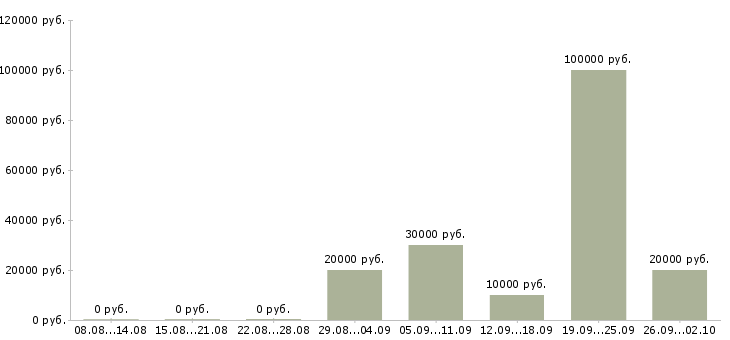 Вакансии специалист по услугам компании в Белгороде - Медиана зарплат специалист по услугам компании в Белгороде за 2 месяца