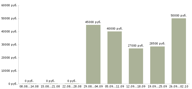 Вакансии стабильный доход в Туле - Медиана зарплат стабильный доход в Туле за 2 месяца