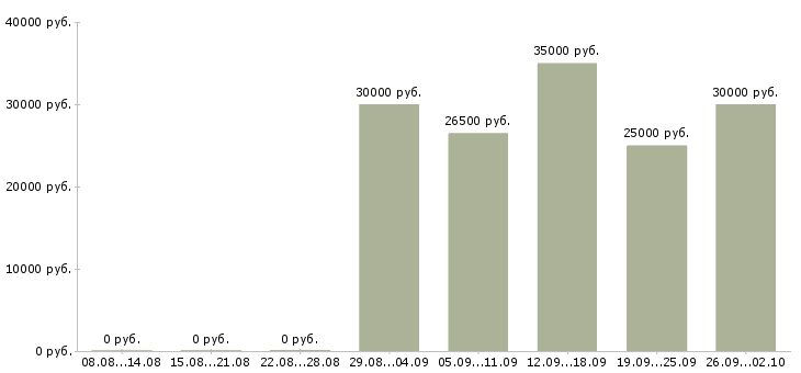 Вакансии телефонный менеджер Набережные челны - Медиана зарплат телефонный менеджер Набережные челны за 2 месяца