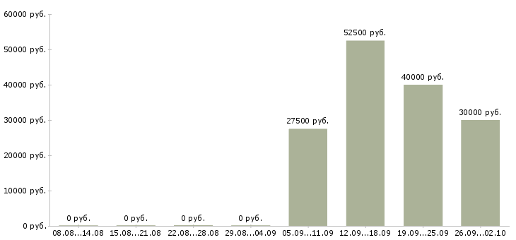 Вакансии техник гсм Башкортостан - Медиана зарплат техник гсм Башкортостан за 2 месяца