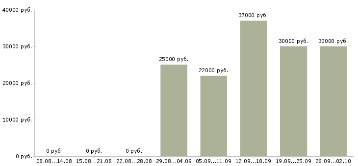 Вакансии техник отдела продаж Ростов-на-дону - Медиана зарплат техник отдела продаж Ростов-на-дону за 2 месяца
