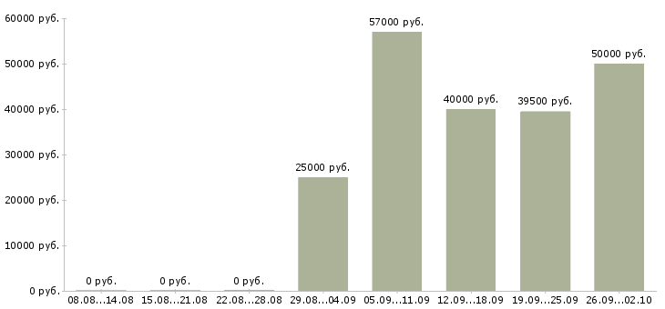 Вакансии техник отдела продаж в Краснодаре - Медиана зарплат техник отдела продаж в Краснодаре за 2 месяца