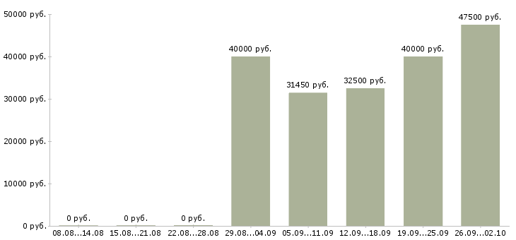 Вакансии техник по ремонту электрооборудования в Москве - Медиана зарплат техник по ремонту электрооборудования в Москве за 2 месяца