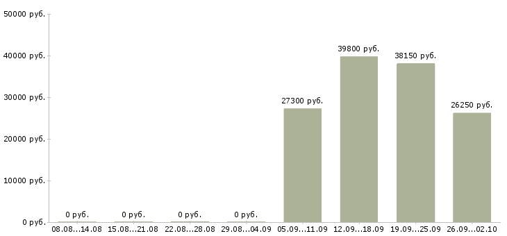 Вакансии товаровед магазина магнит в Екатеринбурге - Медиана зарплат товаровед магазина магнит в Екатеринбурге за 2 месяца