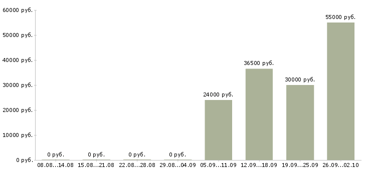 Вакансии токарь 6 разряда Нижний новгород - Медиана зарплат токарь 6 разряда Нижний новгород за 2 месяца