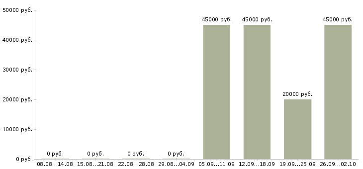 Вакансии требуется комплектовщик Ростов-на-дону - Медиана зарплат требуется комплектовщик Ростов-на-дону за 2 месяца