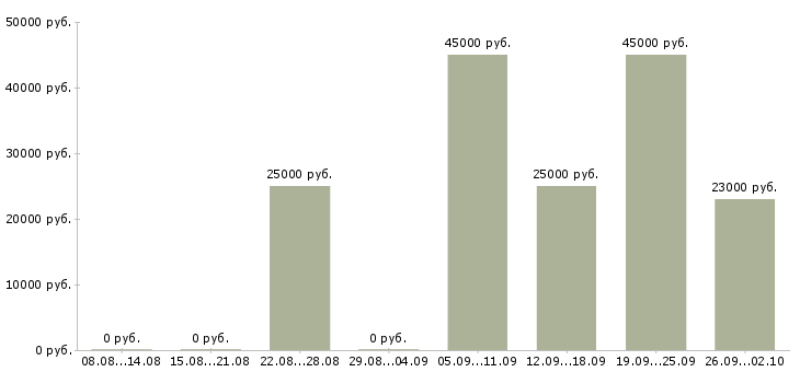 Вакансии требуется менеджер по продажам Бурятия - Медиана зарплат требуется менеджер по продажам Бурятия за 2 месяца