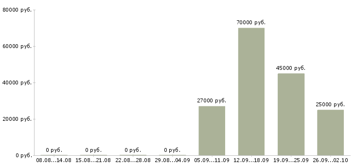Вакансии требуется менеджер по продажам в Смоленске - Медиана зарплат требуется менеджер по продажам в Смоленске за 2 месяца