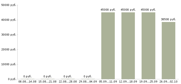 Вакансии требуются кассиры Коми - Медиана зарплат требуются кассиры Коми за 2 месяца