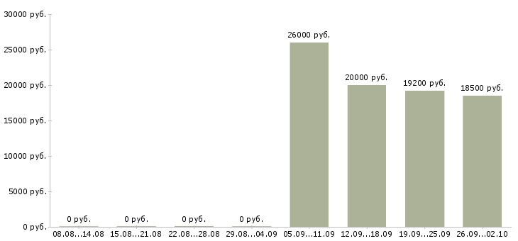 Вакансии уборщик офиса Санкт-петербург - Медиана зарплат уборщик офиса Санкт-петербург за 2 месяца
