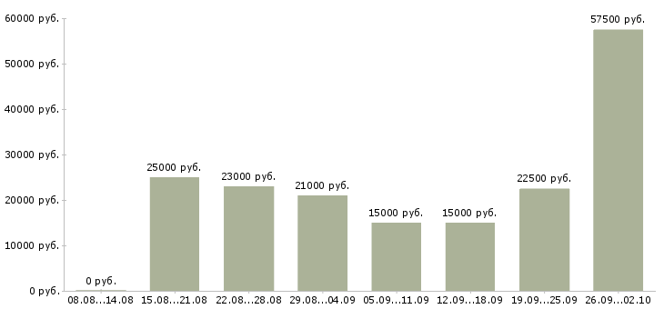 Вакансии удаленная занятость в Новосибирске - Медиана зарплат удаленная занятость в Новосибирске за 2 месяца