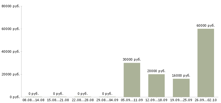 Вакансии удаленный менеджер по продажам Нижний новгород - Медиана зарплат удаленный менеджер по продажам Нижний новгород за 2 месяца