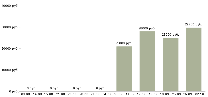 Вакансии упаковщик изделий Санкт-петербург - Медиана зарплат упаковщик изделий Санкт-петербург за 2 месяца