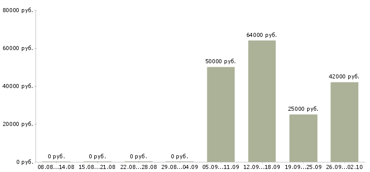 Вакансии упаковщики вахтой в Тамбове - Медиана зарплат упаковщики вахтой в Тамбове за 2 месяца