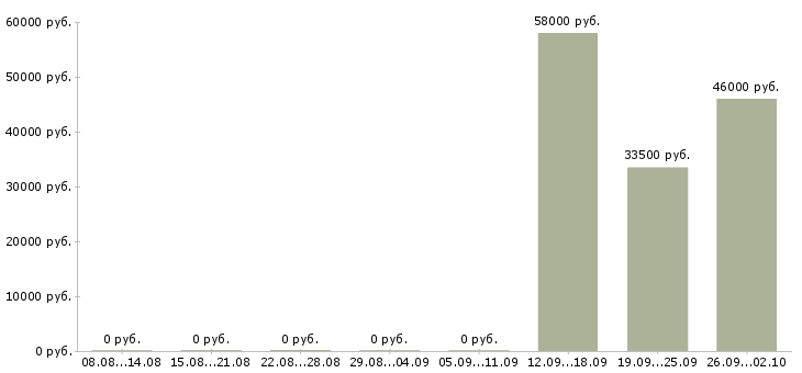 Вакансии упаковщики на работу вахтой Мордовия - Медиана зарплат упаковщики на работу вахтой Мордовия за 2 месяца