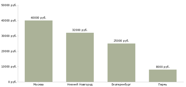 Поиск работы домработница 3 раза в неделю-Медиана зарплаты для вакансии «домработница 3 раза в неделю» в других городах