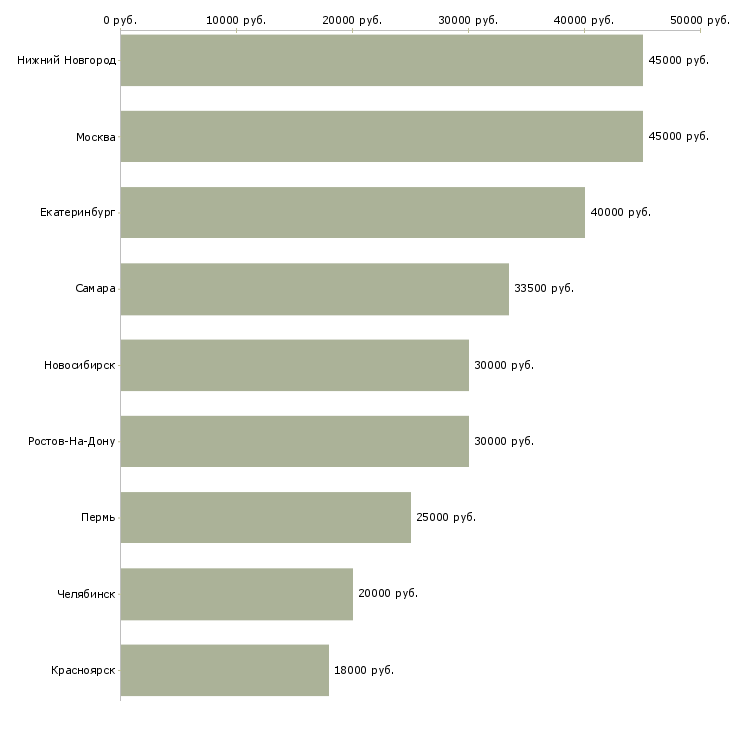Поиск работы менеджер по продажам кабельной продукции-Медиана зарплаты для вакансии «менеджер по продажам кабельной продукции» в других городах