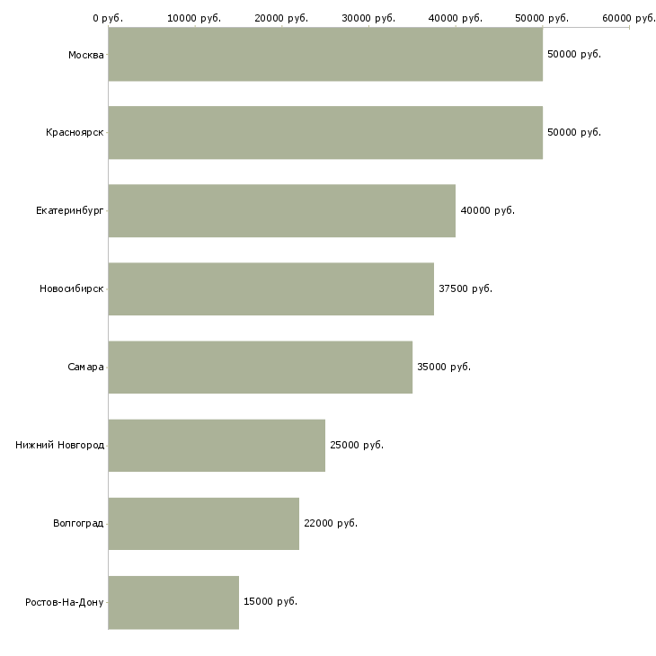 Поиск работы руководитель страхового отдела-Медиана зарплаты для вакансии «руководитель страхового отдела» в других городах