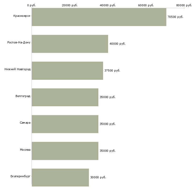 Поиск работы швея вахта-Медиана зарплаты для вакансии «швея вахта» в других городах