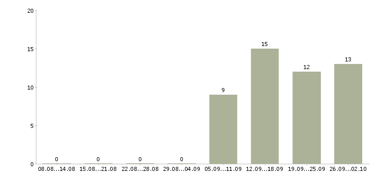 Работа начальник отдела обучения Дагестан - Число вакансий Дагестан по специальности начальник отдела обучения за 2 месяца