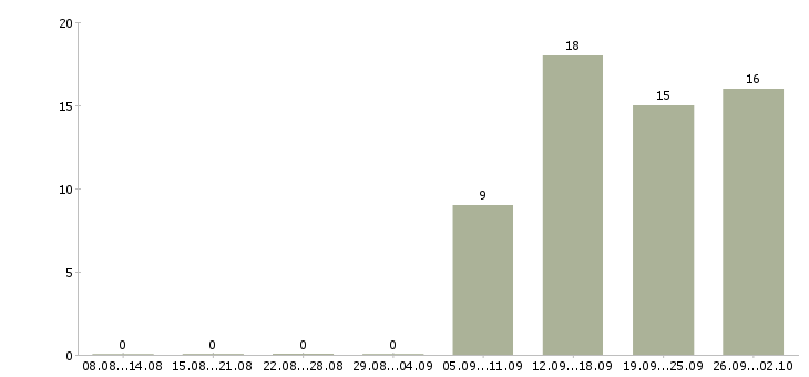 Работа специалист отдела обучения Йошкар-ола - Число вакансий Йошкар-ола по специальности специалист отдела обучения за 2 месяца