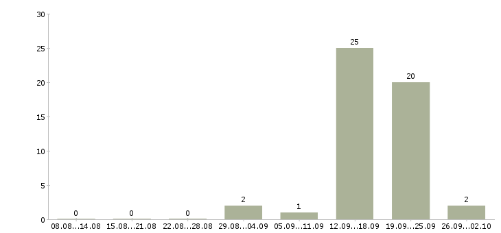 Работа менеджер базы данных Коми - Число вакансий Коми по специальности менеджер базы данных за 2 месяца