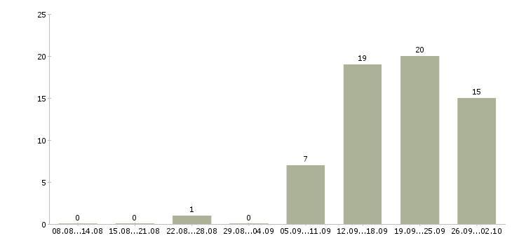 Работа менеджер по обучению и развитию Марий эл - Число вакансий Марий эл по специальности менеджер по обучению и развитию за 2 месяца