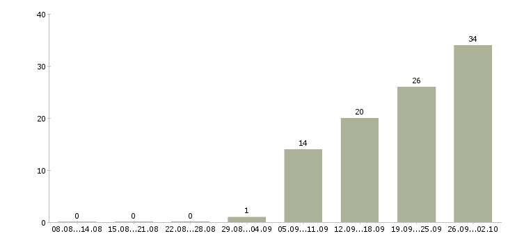 Работа телефонный менеджер Набережные челны - Число вакансий Набережные челны по специальности телефонный менеджер за 2 месяца