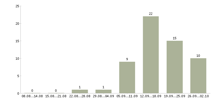 Работа менеджер проекта в сети Нижний новгород - Число вакансий Нижний новгород по специальности менеджер проекта в сети за 2 месяца